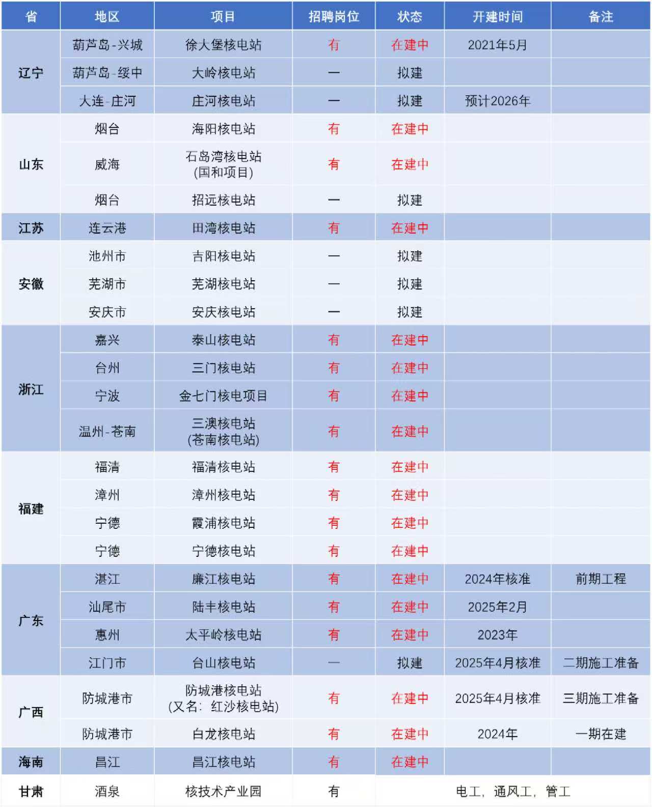 全国核电站项目分布